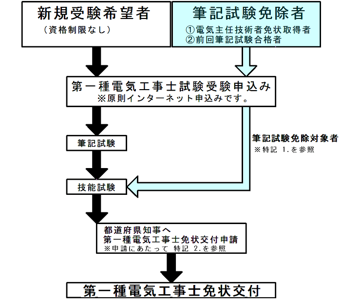 第一種電気工事士免状取得の流れ