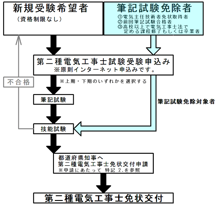 第二種電気工事士免状取得の流れ