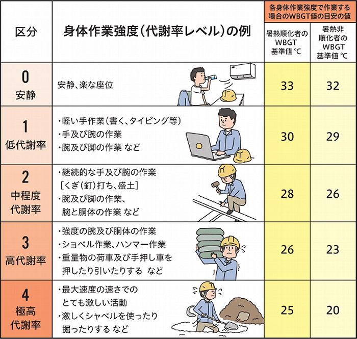 熱中症の身体作業強度レベルの表です。