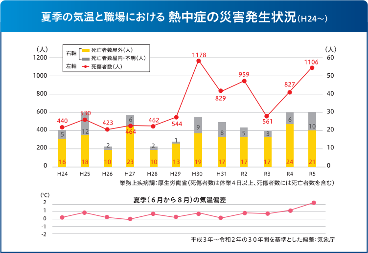 熱中症発生状況グラフです。