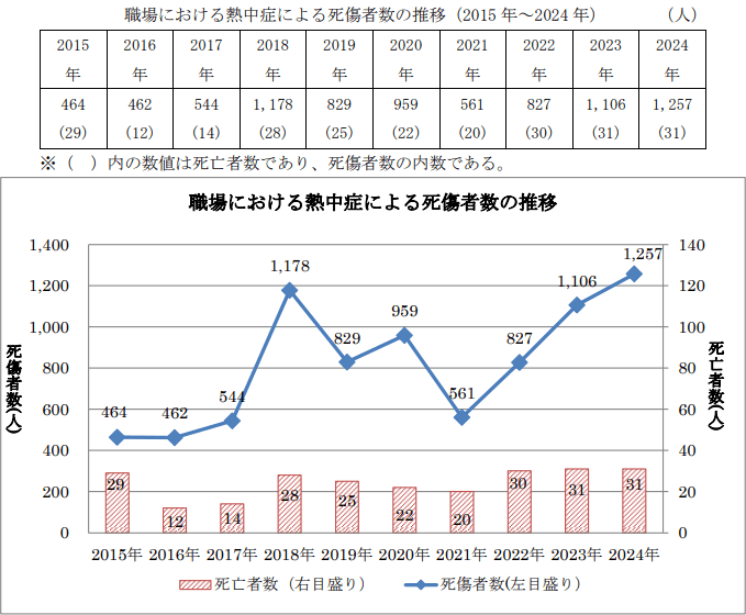 熱中症発生状況グラフです。