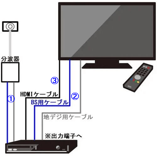 テレビ一般的な接続方法